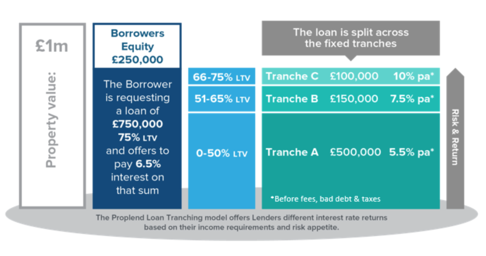 Proplend Loan Tranche Graphic